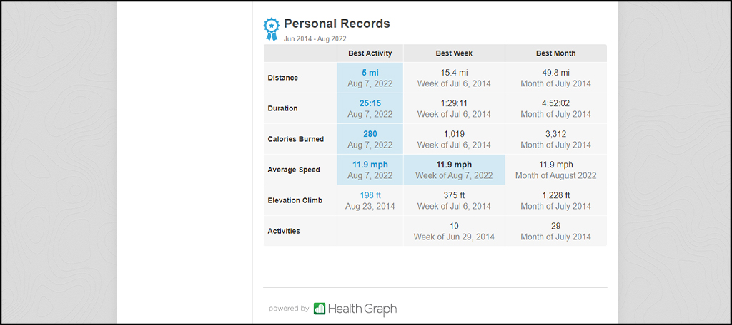 Personal Records in Runkeeper